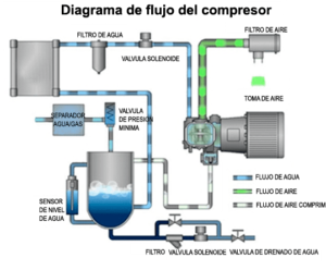 compresor libre aceite tornillo